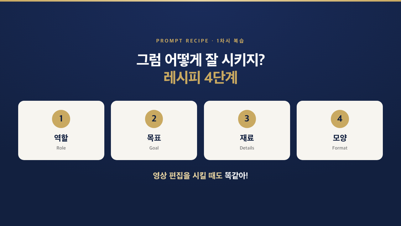 프롬프트 레시피 4단계 — 역할 · 목표 · 재료 · 모양